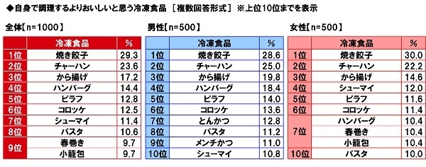 自身で調理するよりおいしいと思う冷凍食品