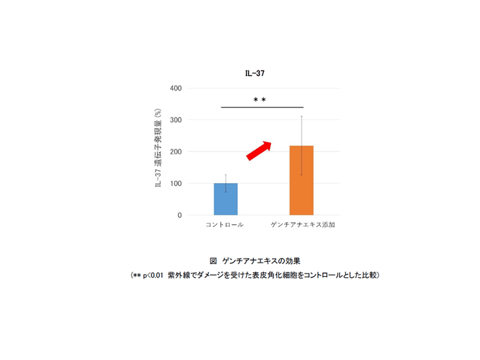 ゲンチアナエキスの効果