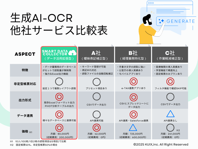 スマコレ「OCRサービス比較」