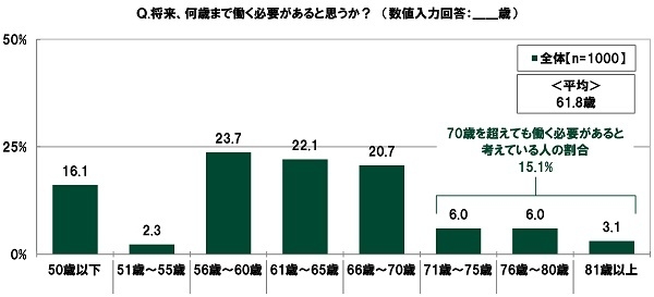 将来、何歳まで働く必要があると思うか