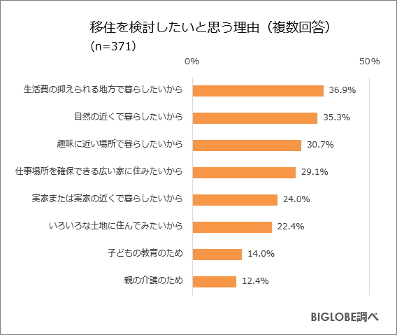 移住を検討したいと思う理由