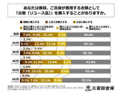 頻繁に購入する=月に1回以上、ときどき購入する=数か月に1回程度、たまに購入する=半年~1年に1回程度
