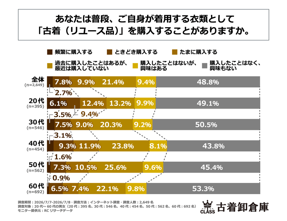 頻繁に購入する=月に1回以上、ときどき購入する=数か月に1回程度、たまに購入する=半年~1年に1回程度