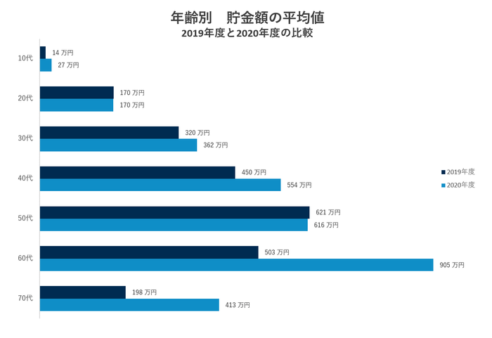 年齢別 貯金額の平均値 2019年度と2020年度の比較