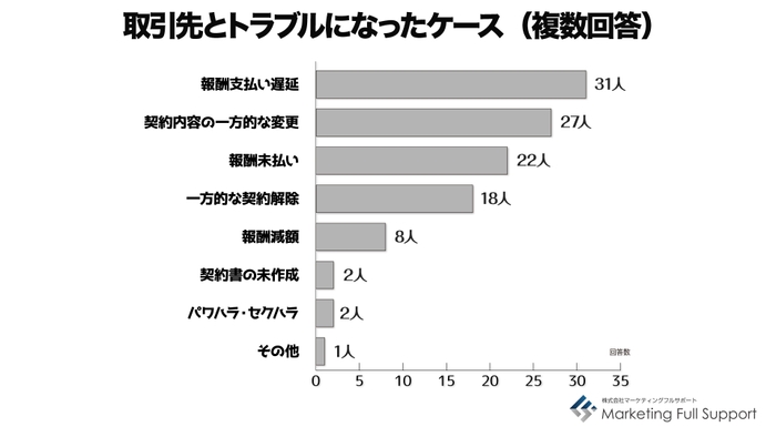 トラブルになったケース