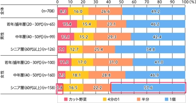 シニア女性の約6割は、キャベツ・白菜などを丸ごと 1個購入することが多い。 カット野菜を購入することが多いシニア女性は1割未満