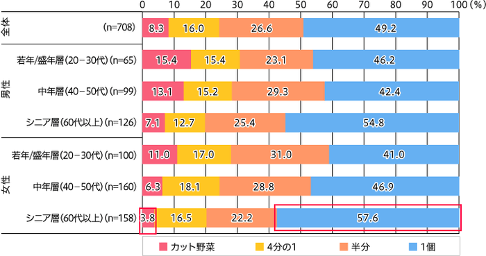 食品スーパーでのキャベツ・白菜の購入量・形態