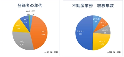 不動産業界のコロナ禍での転職活動、約4割は「即転職」を希望　 求人企業の約6割が「業績好調による増員」の理由で採用活動を実施