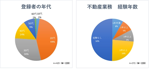 不動産業界のコロナ禍での転職活動、約4割は「即転職」を希望　 求人企業の約6割が「業績好調による増員」の理由で採用活動を実施