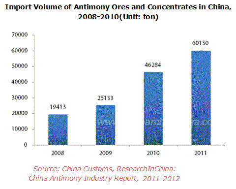 中国のアンチモン産業の分析(2011~2012年)