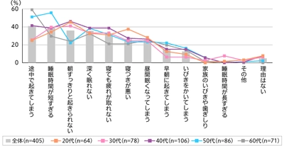 40 代の半数以上が睡眠に満足していない。不満の理由 は年代によって異なり、40 代は「起きられない」、50 代 は「睡眠時間が短すぎる」、60 代は「途中で起きる」