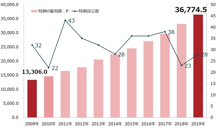 グラフ:特例子会社による雇用拡大