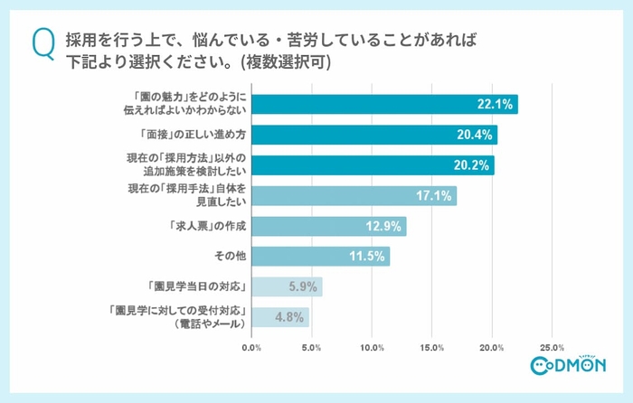 Q8 採用を行う上で、悩んでいる・苦労していることがあれば下記より選択ください。(複数選択可) 