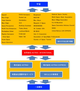 民間宇宙ビジネスを展開するASTRAX INTERNATIONAL、 第二創業にて新たに事業開始