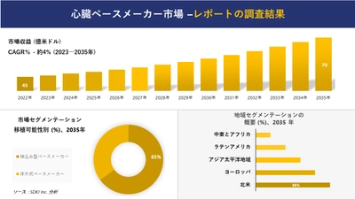 心臓ペースメーカー市場の発展、傾向、需要、成長分析および予測2023ー2035年