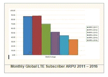 世界のLTE市場、2012年のARPUは88米ドルへ