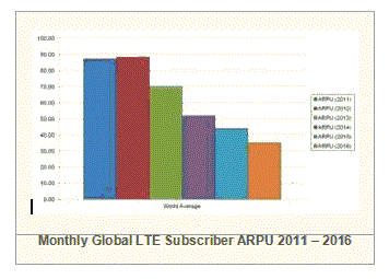 LTE