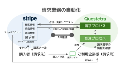 クエステトラ：ノーコード開発プラットフォームv14.2、 Stripe連携機能を強化