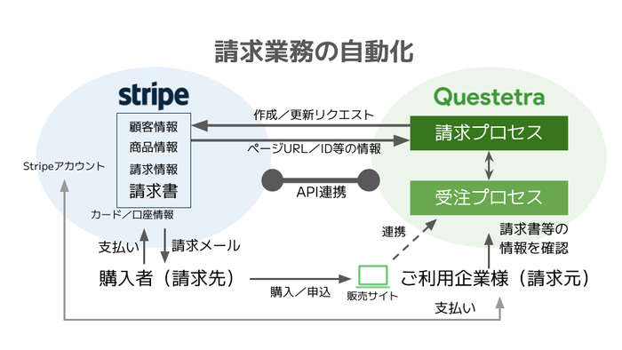 Stripeとの連携スキーム