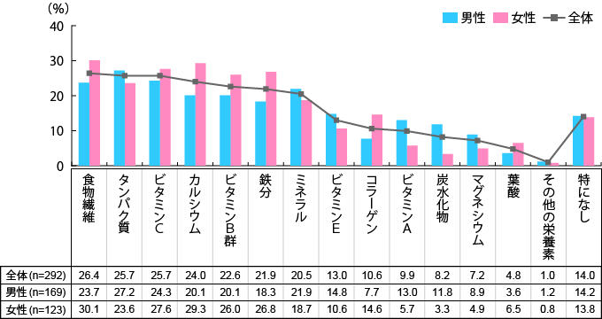 【図3】栄養補助食品に求める栄養素（複数回答・n=292）※3ヵ月以内に栄養補助食品を食べた方のみ回答