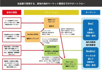 アグリホールディングスとゴハンスタンダード業務提携 　日本の食材・農産物の海外市場獲得をサポートする ワンストップサービスを提供開始