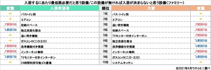 「入居する／入居者募集するにあたり、最低限必要だと思う設備ランキング」(ファミリー)