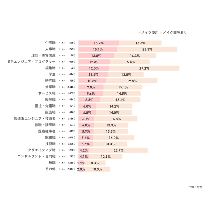 メイクに興味を持っている男性の職種