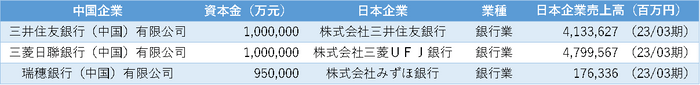 表2 上海市 資本金上位の日系企業