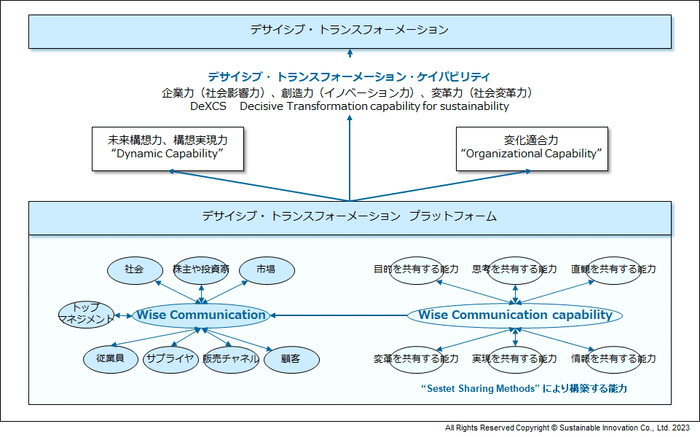 Fig.10 “Wise Communication”が実現するデサイシブ・トランスフォーメーション