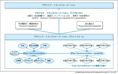 Fig.10 “Wise Communication”が実現するデサイシブ・トランスフォーメーション