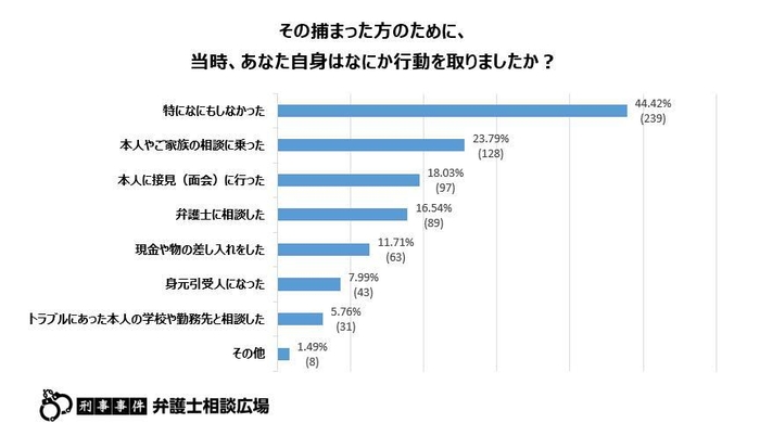 その捕まった方のために、当時あなた自身はなにか行動を取りましたか？
