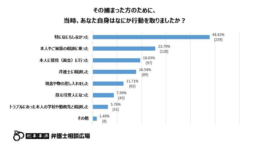 その捕まった方のために、当時あなた自身はなにか行動を取りましたか？