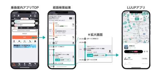 複合経路検索として初！(※1) 「乗換案内」に電動マイクロモビリティのシェアサービス 「LUUP」が登場！