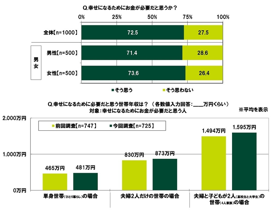 幸せになるためにお金が必要だと思うか/幸せになるために必要だと思う世帯年収(平均)