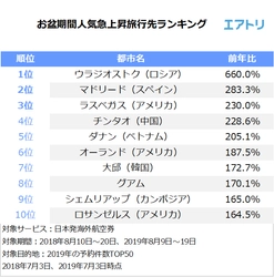 日本から1番近いヨーロッパ「ウラジオストク」が人気急上昇！ 最大9連休のお盆は遠方への旅行が増加？