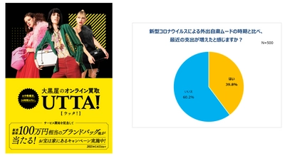 3人に1人が昨年と比べ収入減。 収入が増えていない人約9割、約4割は支出増加傾向。 現在の収入には満足していない人約7割と多数。 半数以上が収入を増やす「副業」を検討。不要品売却も4割強。 中古ブランド品をオンラインで簡単査定『UTTA！』 鑑定総額2億円を目指す「お宝は家にあるキャンペーン」開始