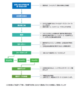 欧州医療機器規則(MDR)に対応した翻訳サービスを開始！ 1000万文字以上の日英翻訳サービスを提供　 新ガイドラインへの対応を支援