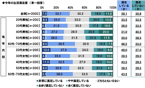 今年の生活満足度