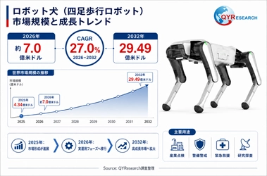 ロボット犬世界市場レポート：主要企業、ランキング、成長予測2026-2032