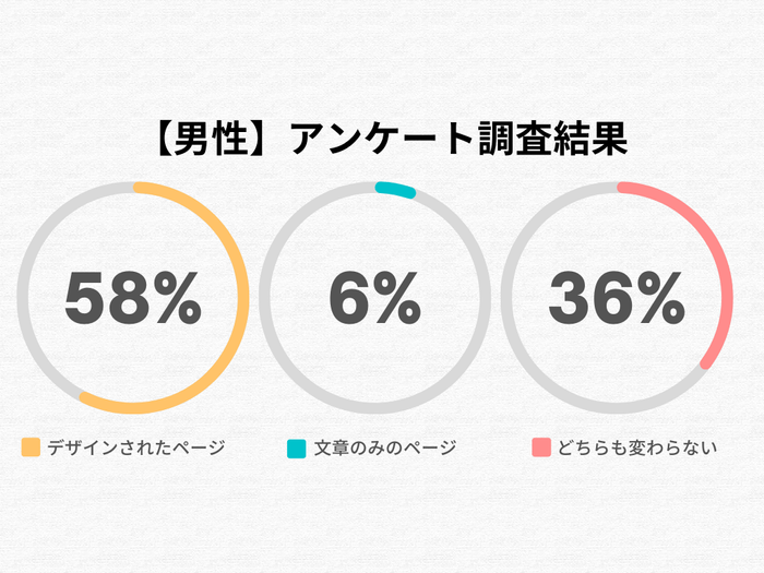 男性のアンケート調査結果