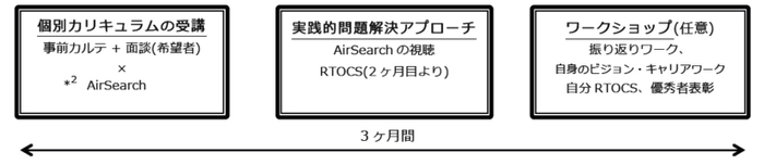 リカレントプロジェクト