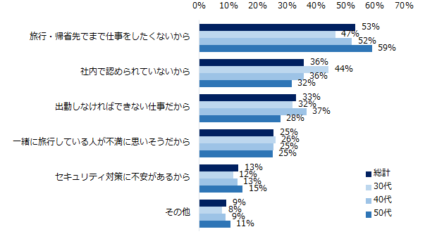 【図5】「“ワーケーション”をしたことがないし、これからするつもりもない」と回答した方に伺いします。その理由を教えてください。（複数回答可）