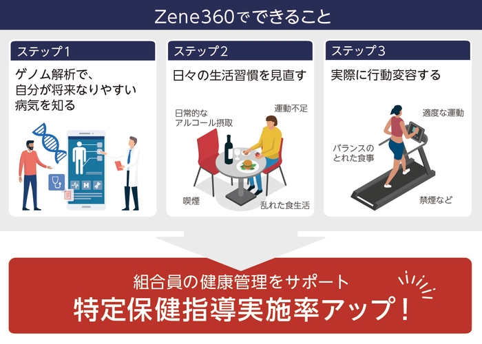 Zene360のサービスフロー