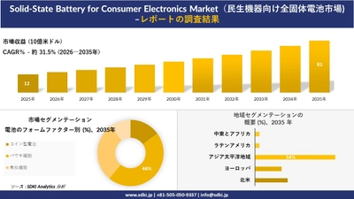 Solid-State Battery for Consumer Electronics Market（民生機器向け全固体電池市場）：市場傾向、需要、成長分析、および2026－2035年の予測