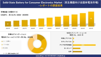 民生機器向け全固体電池市場の規模推移と地域別シェア分布