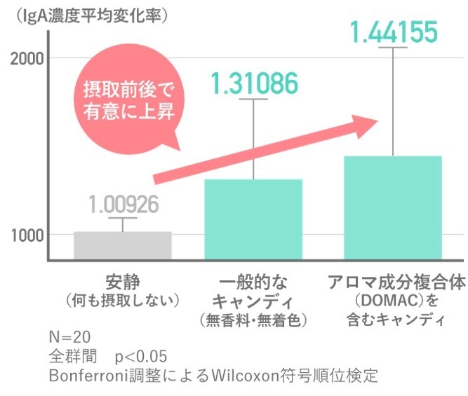 最新研究結果1:キャンディが唾液中の「IgA」濃度を上げることを確認