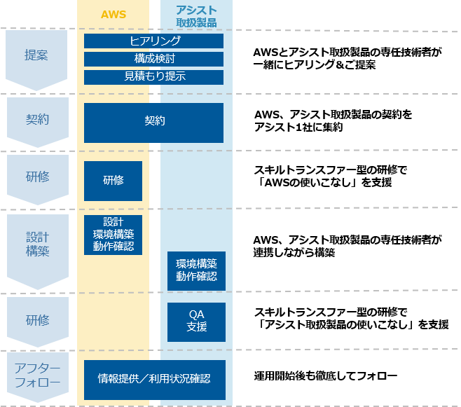 「パッケージ on AWS」ご支援の流れ