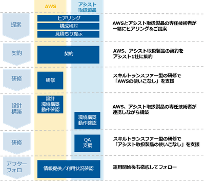 「パッケージ on AWS」ご支援の流れ