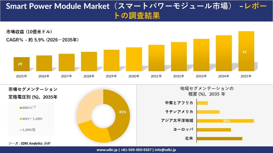 スマートパワーモジュール市場の市場規模推移、セグメンテーション、地域別分析