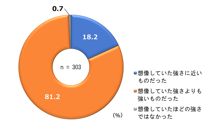 台風の想像との違い